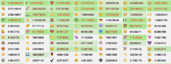 A GIF of an 11x7 grid of different emoji, each occasionally flickering in green when used on Twitter.