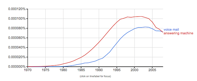 A graph showing the rise of the use of voicemail in books from 1970 to 2014.