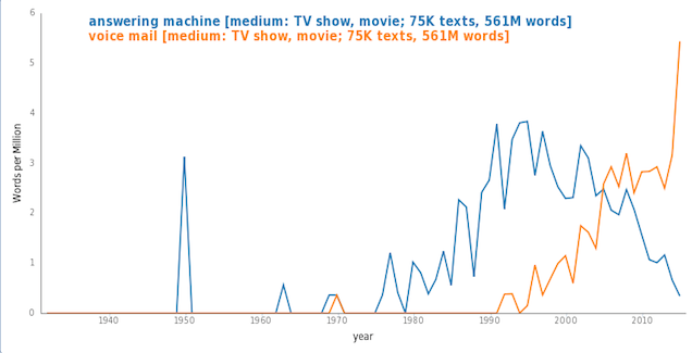 A graph showing the rise of the use of voicemail in TV and film from 1940 to 2014.